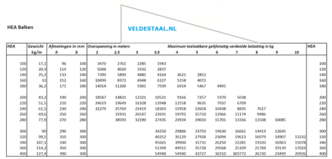 Draagkracht Tabellen Velde Staal